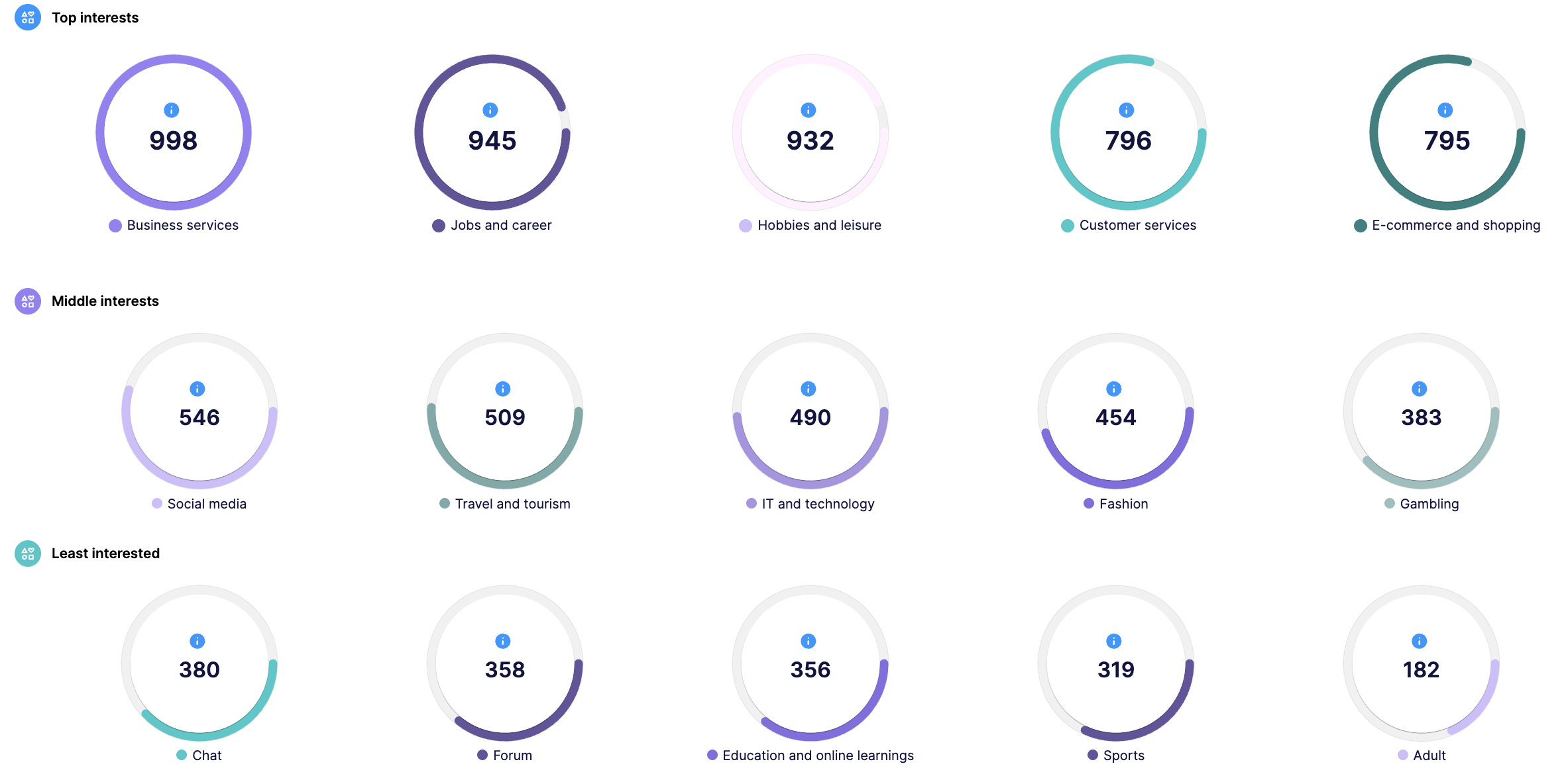 SocialScore profile interests compared with the country average